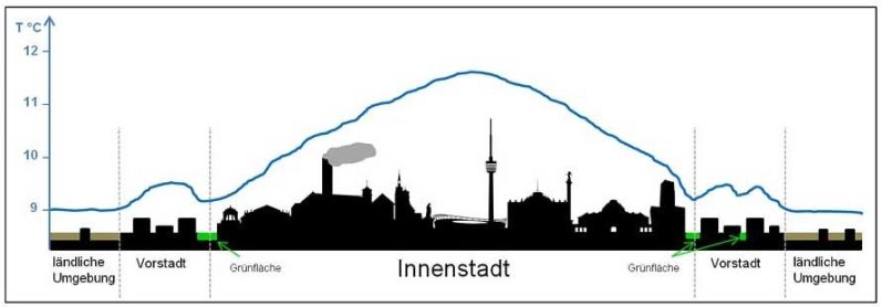 Wärmeinseleffekt am Beispiel der Stadt Stuttgart anhand bodennaher Temperatur (blaue Linie); © Landeshauptstadt Stuttgart, Amt für Umweltschutz, Abt. Stadtklimatologie